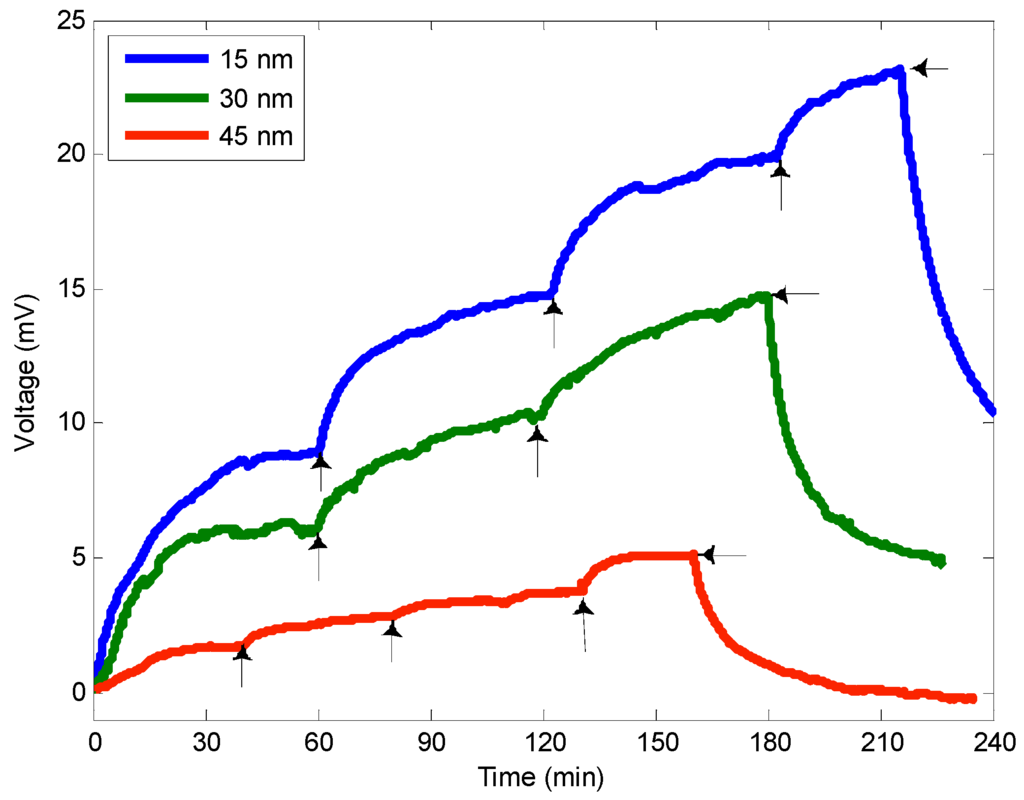Sensors 15 09870 g005 1024
