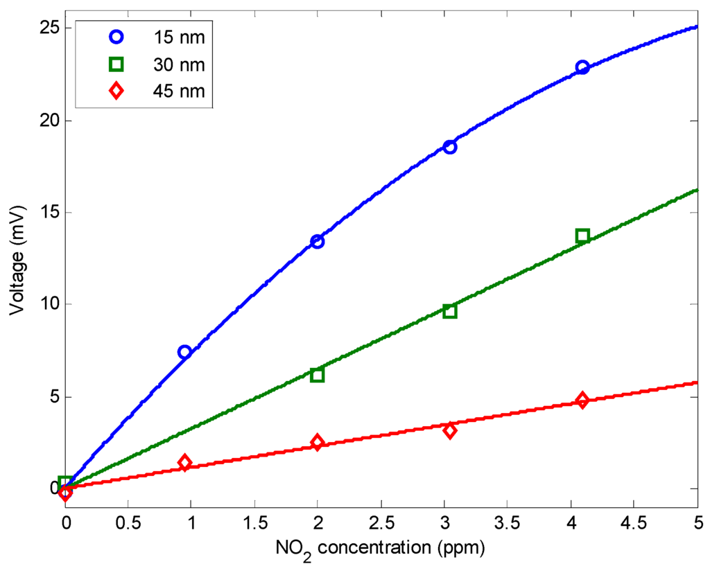 Sensors 15 09870 g006 1024
