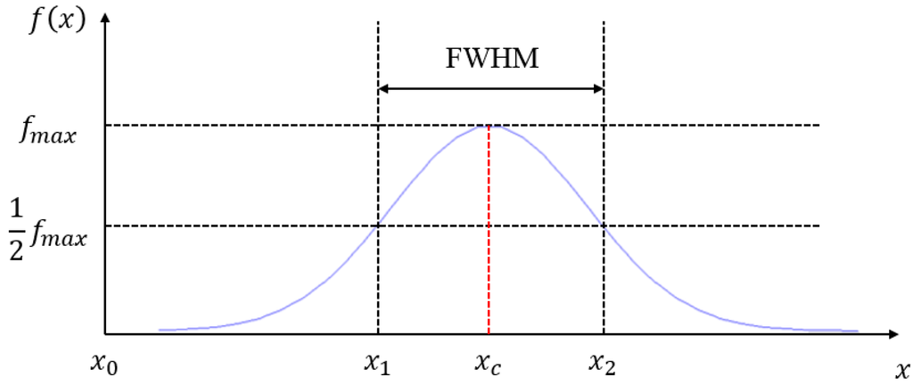 Sensors 15 09899 g005 1024