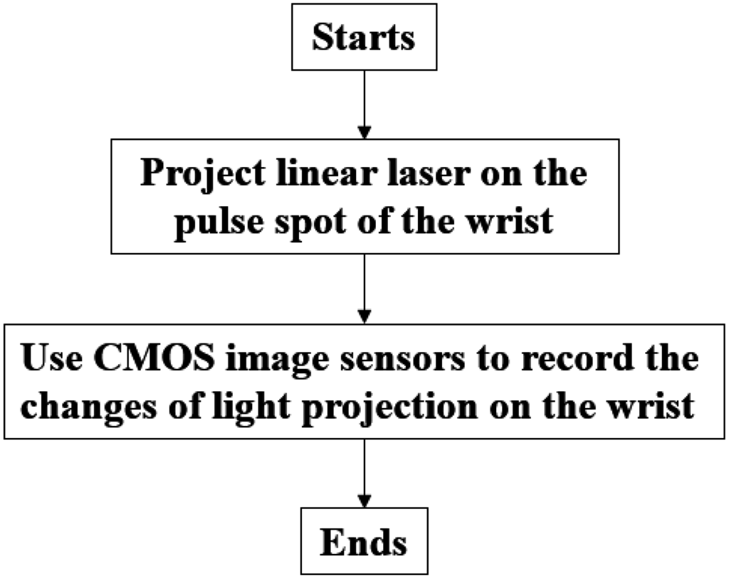 Sensors 15 09899 g008 1024