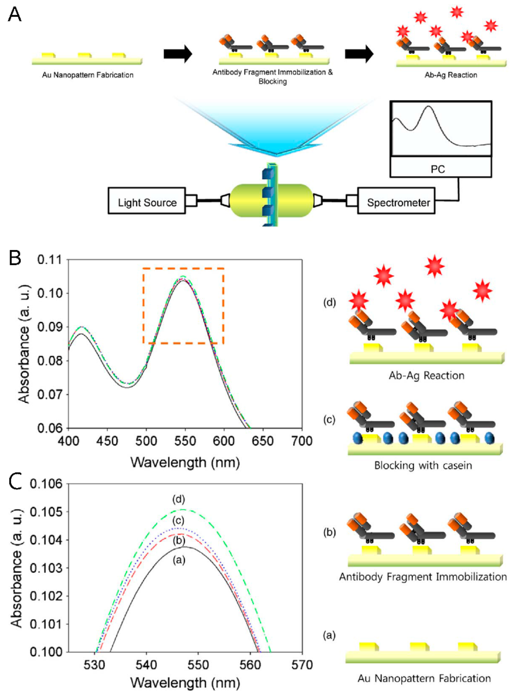 Sensors 15 09915 g003 1024