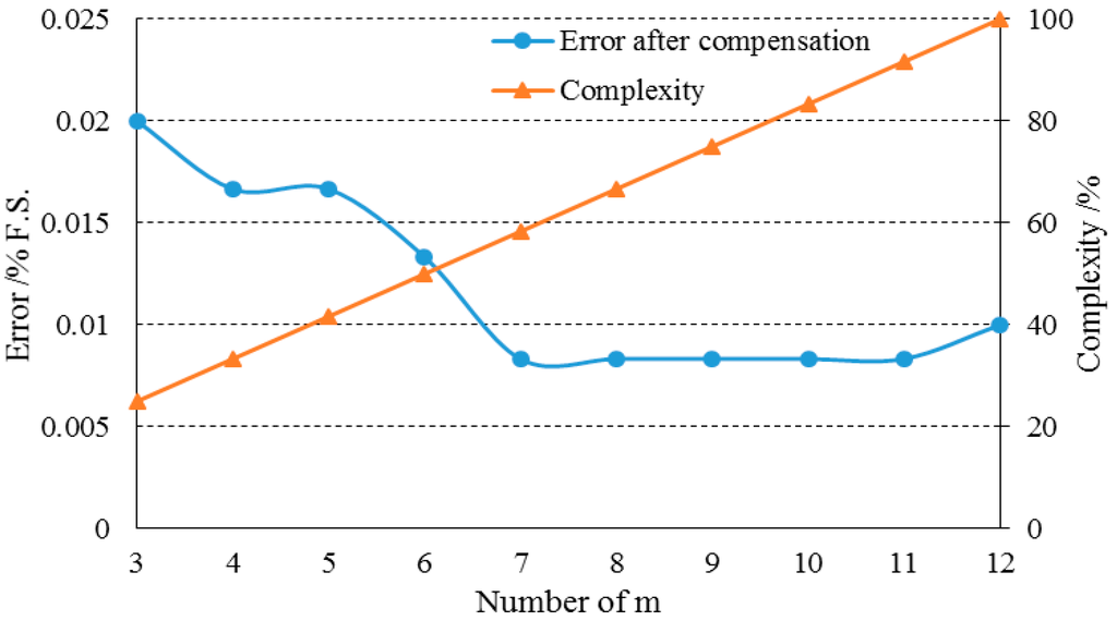 Sensors 15 10048 g004 1024