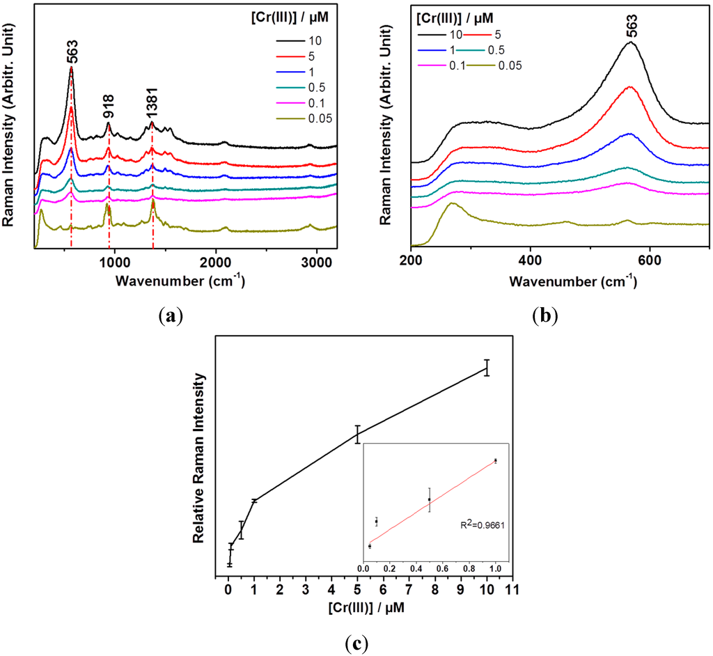 Sensors 15 10088 g004 1024