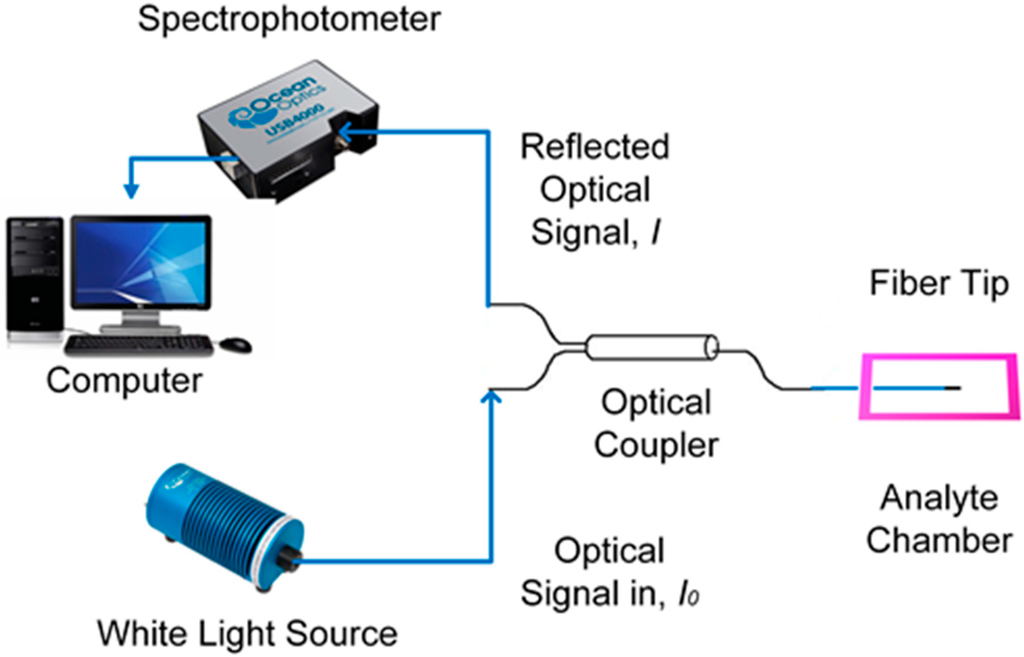 Sensors 15 10452 g002 1024