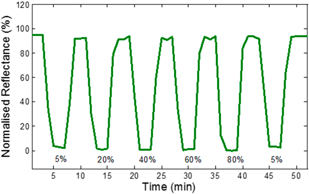 Sensors 15 10452 g007 1024