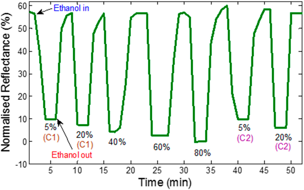 Sensors 15 10452 g008 1024
