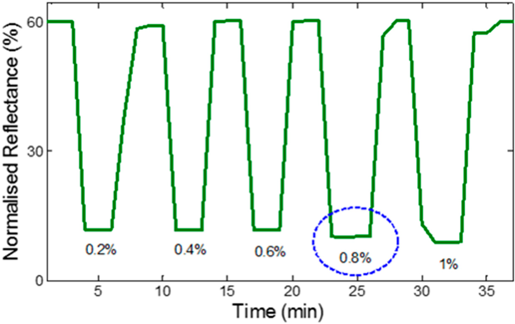 Sensors 15 10452 g012 1024