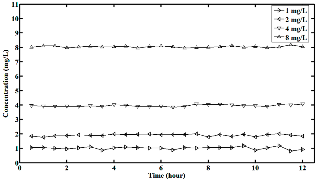 Sensors 15 10650 g008 1024