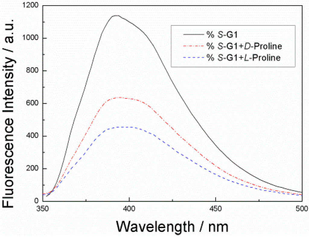 Sensors 15 10723 g004 1024