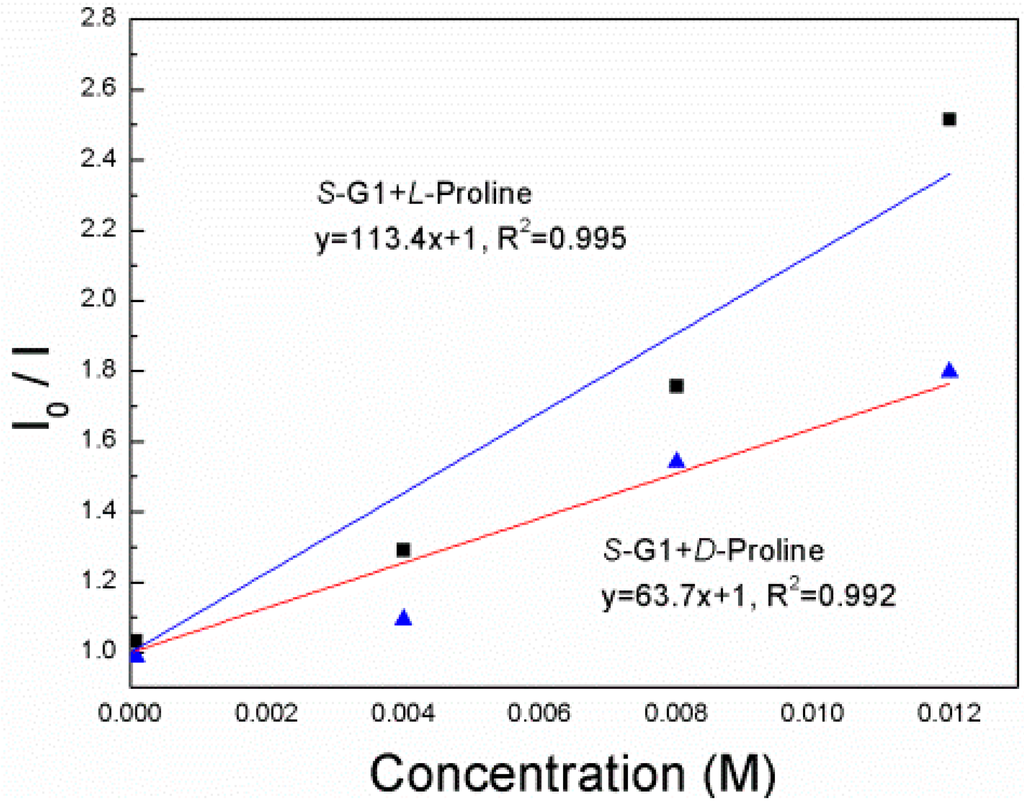 Sensors 15 10723 g005 1024