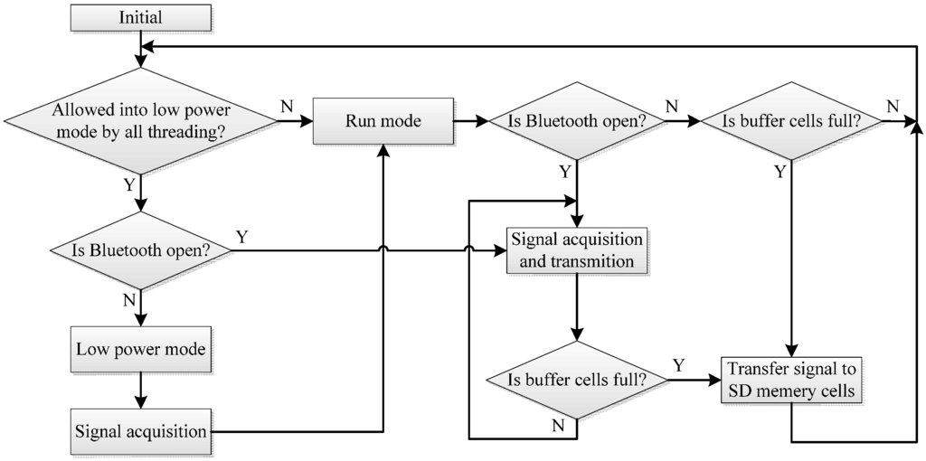 Sensors 15 11465 g004 1024