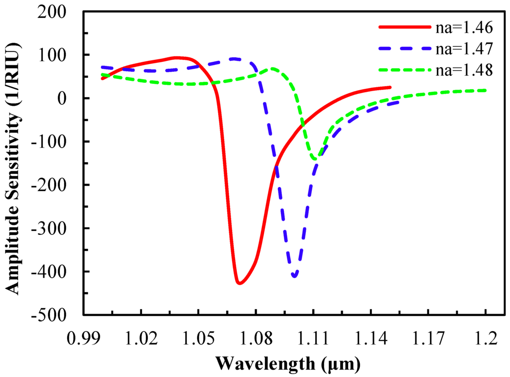 Sensors 15 11499 g004 1024