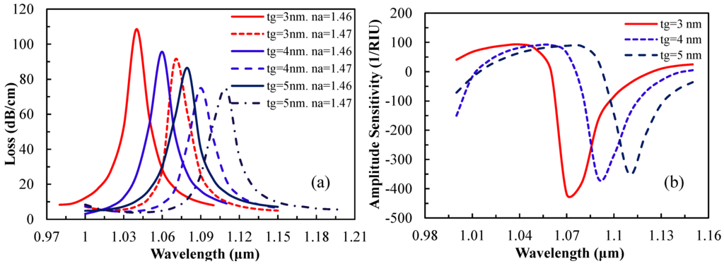 Sensors 15 11499 g006 1024