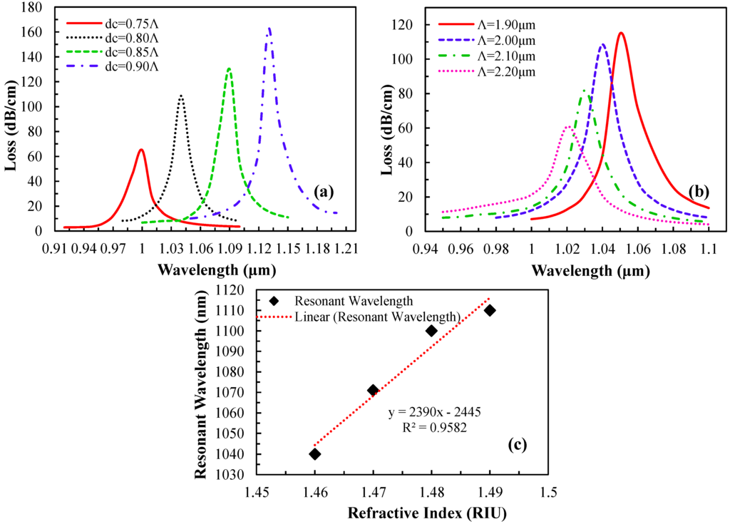 Sensors 15 11499 g007 1024