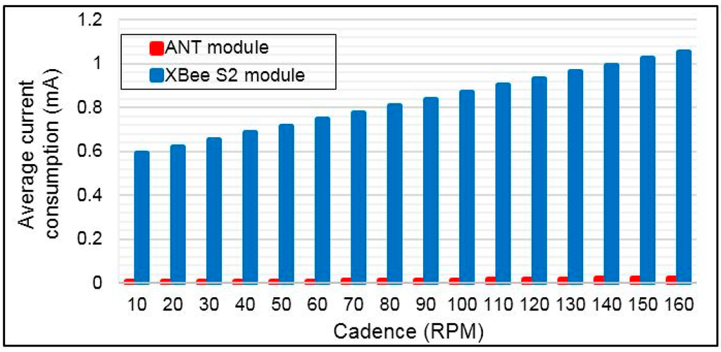 Sensors 15 11741 g015 1024