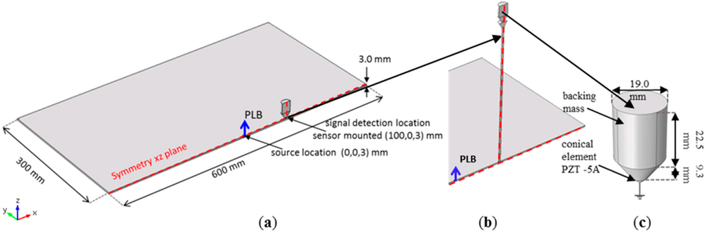 Sensors 15 11805 g003 1024