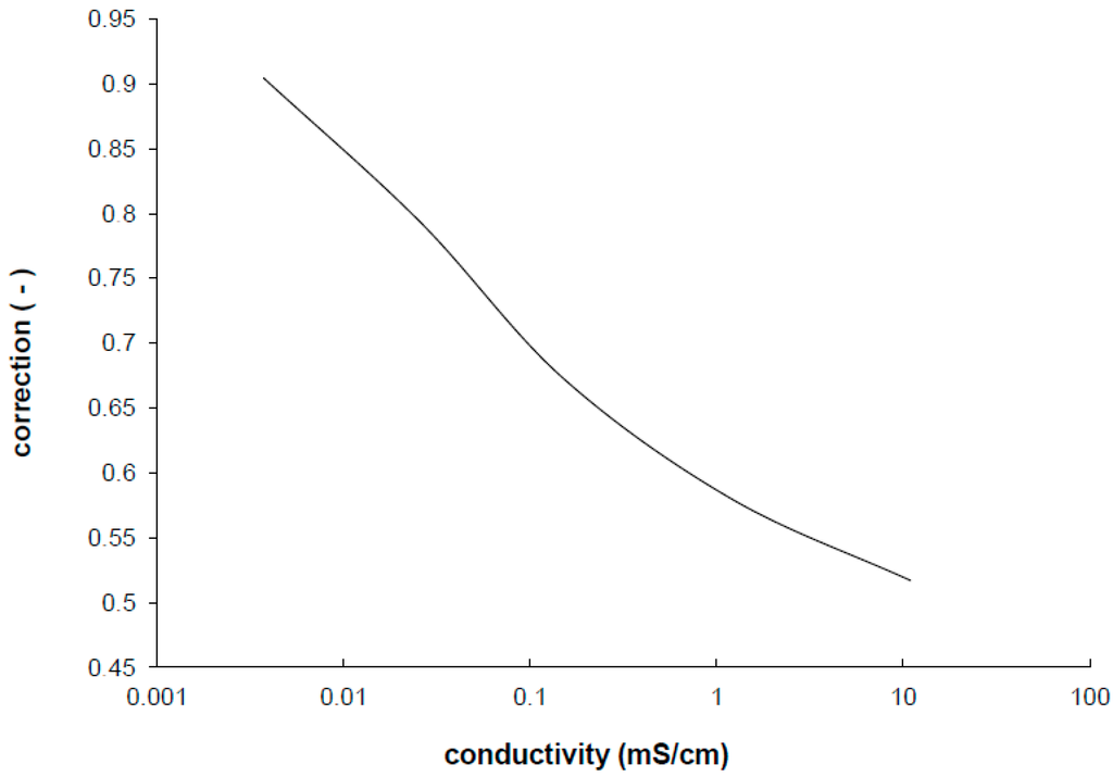 Sensors 15 12080 g004 1024