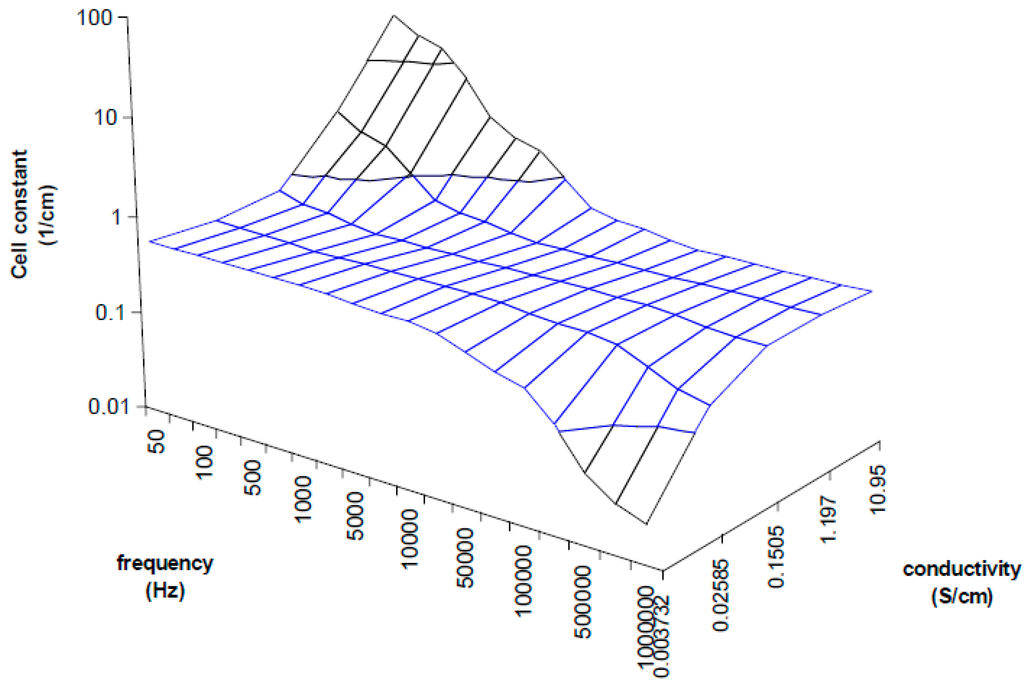 Sensors 15 12080 g006 1024