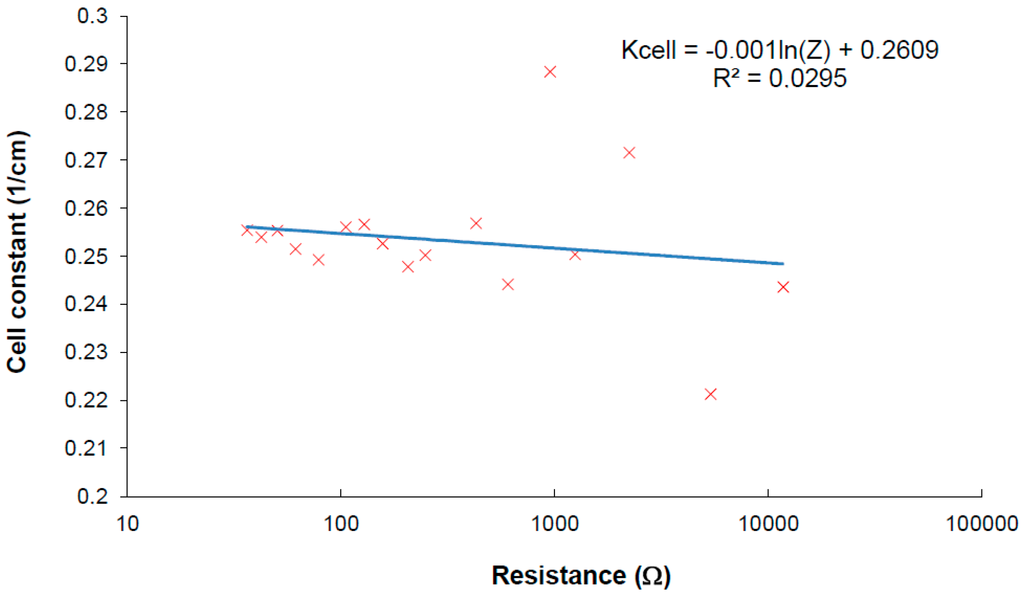 Sensors 15 12080 g009 1024