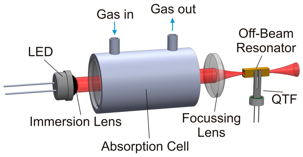 Sensors 15 12092 g001 1024