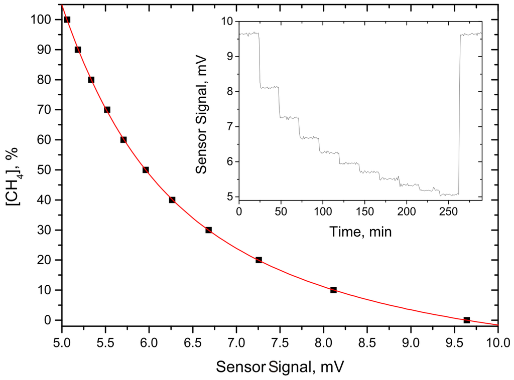Sensors 15 12092 g004 1024