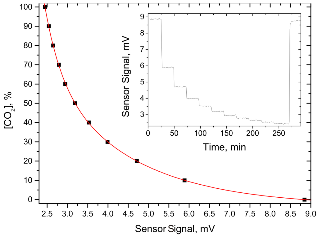 Sensors 15 12092 g005 1024