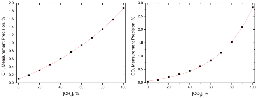 Sensors 15 12092 g006 1024