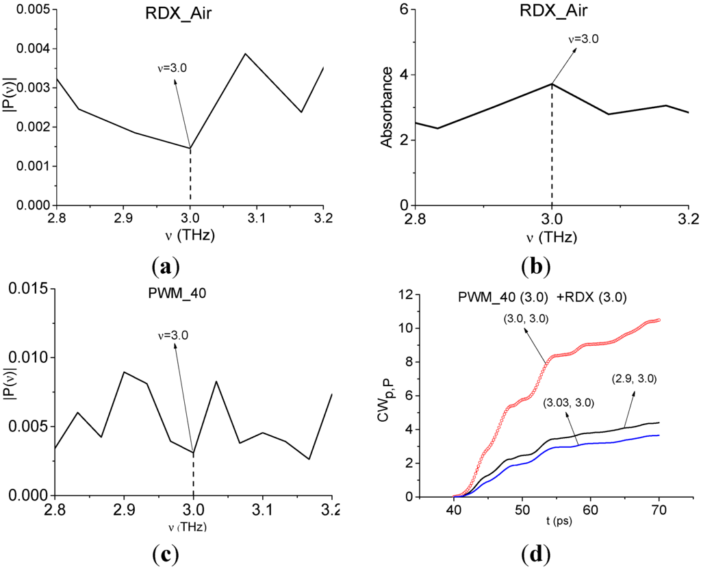Sensors 15 12103 g016 1024