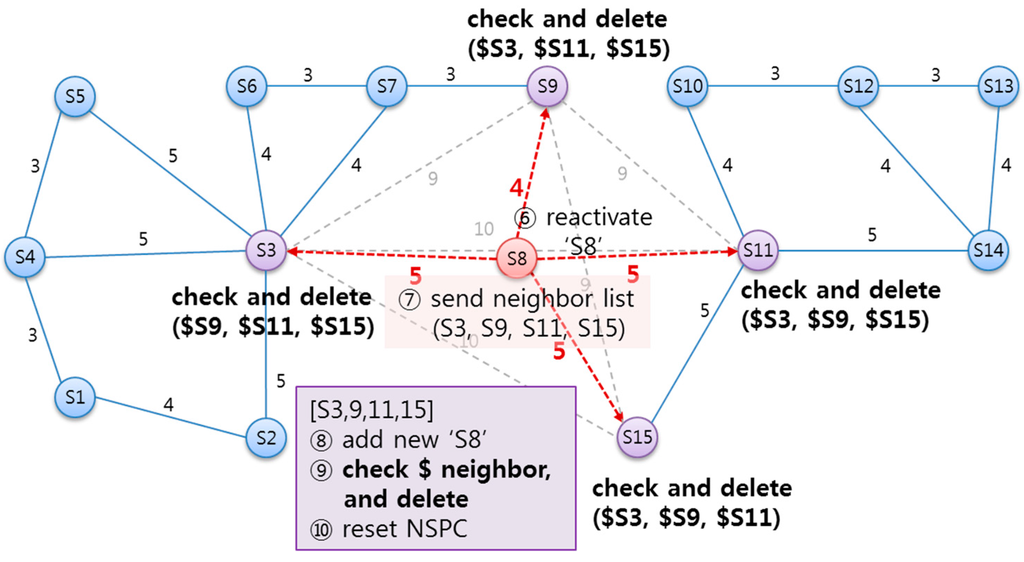 Sensors 15 12156 g015 1024