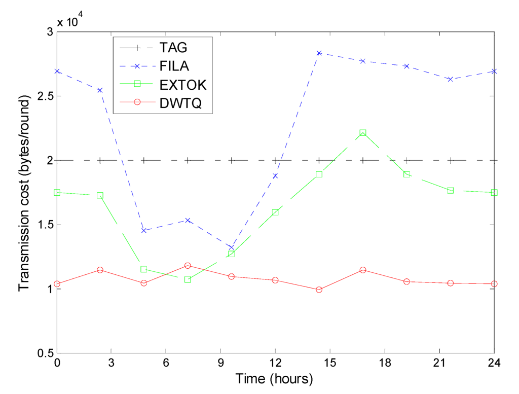 Sensors 15 12273 g016 1024