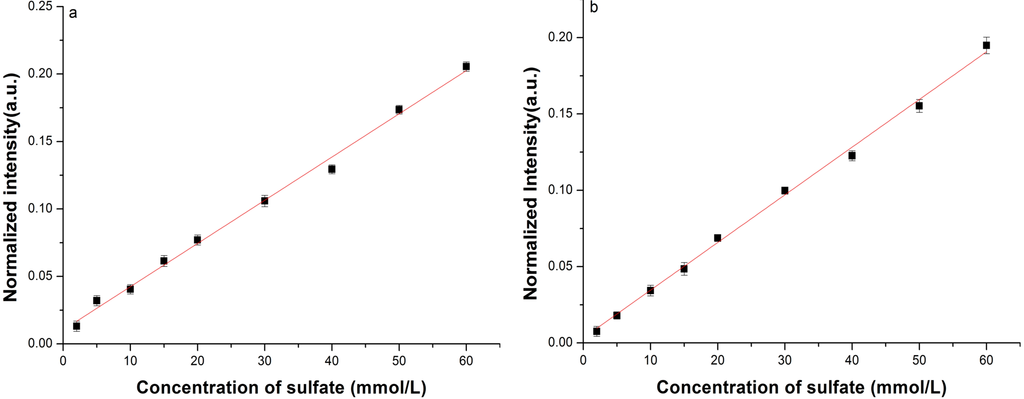 Sensors 15 12377 g007 1024