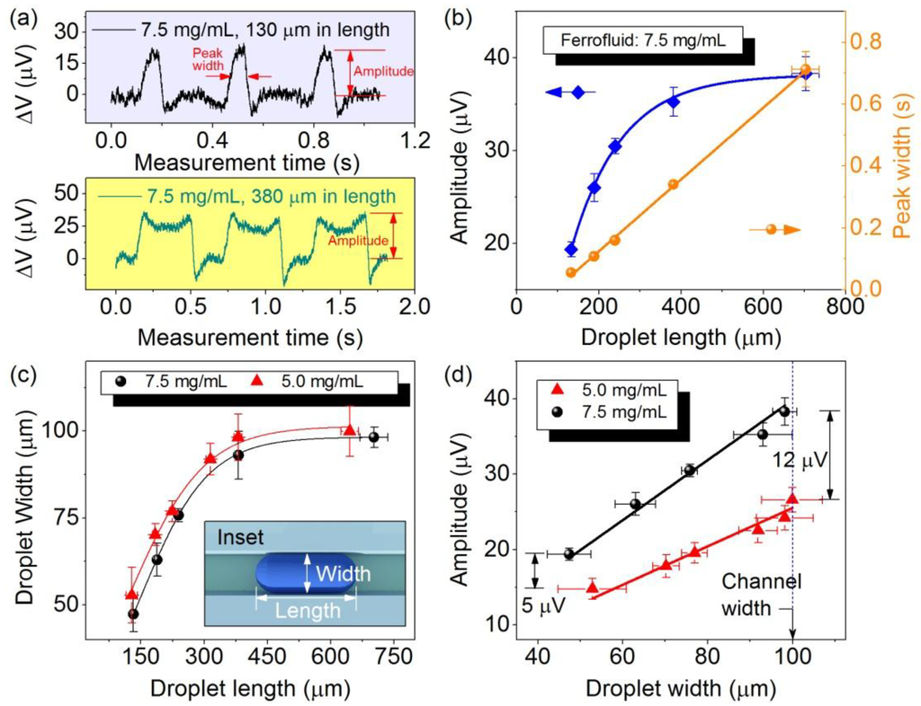 Sensors 15 12526 g004 1024