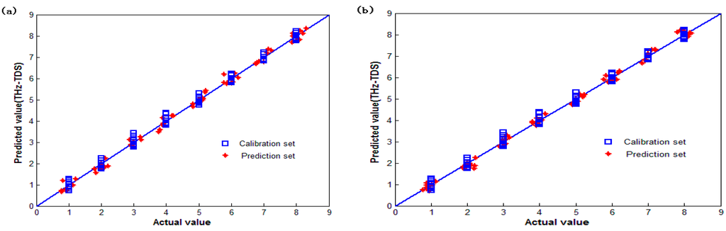 Sensors 15 12560 g006 1024
