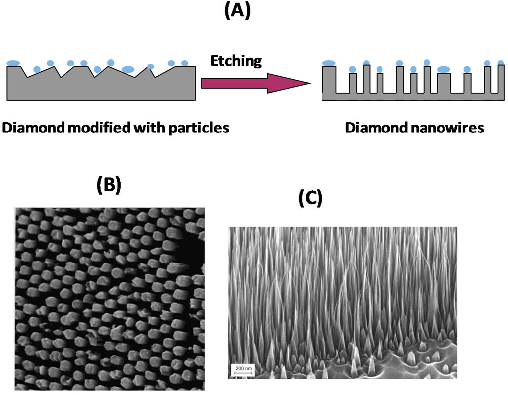 Sensors 15 12573 g004 1024