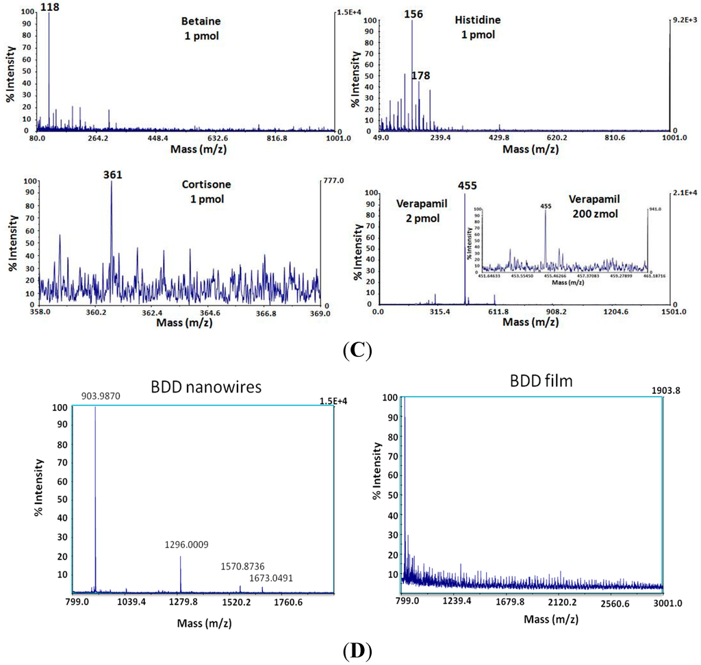 Sensors 15 12573 g011b 1024