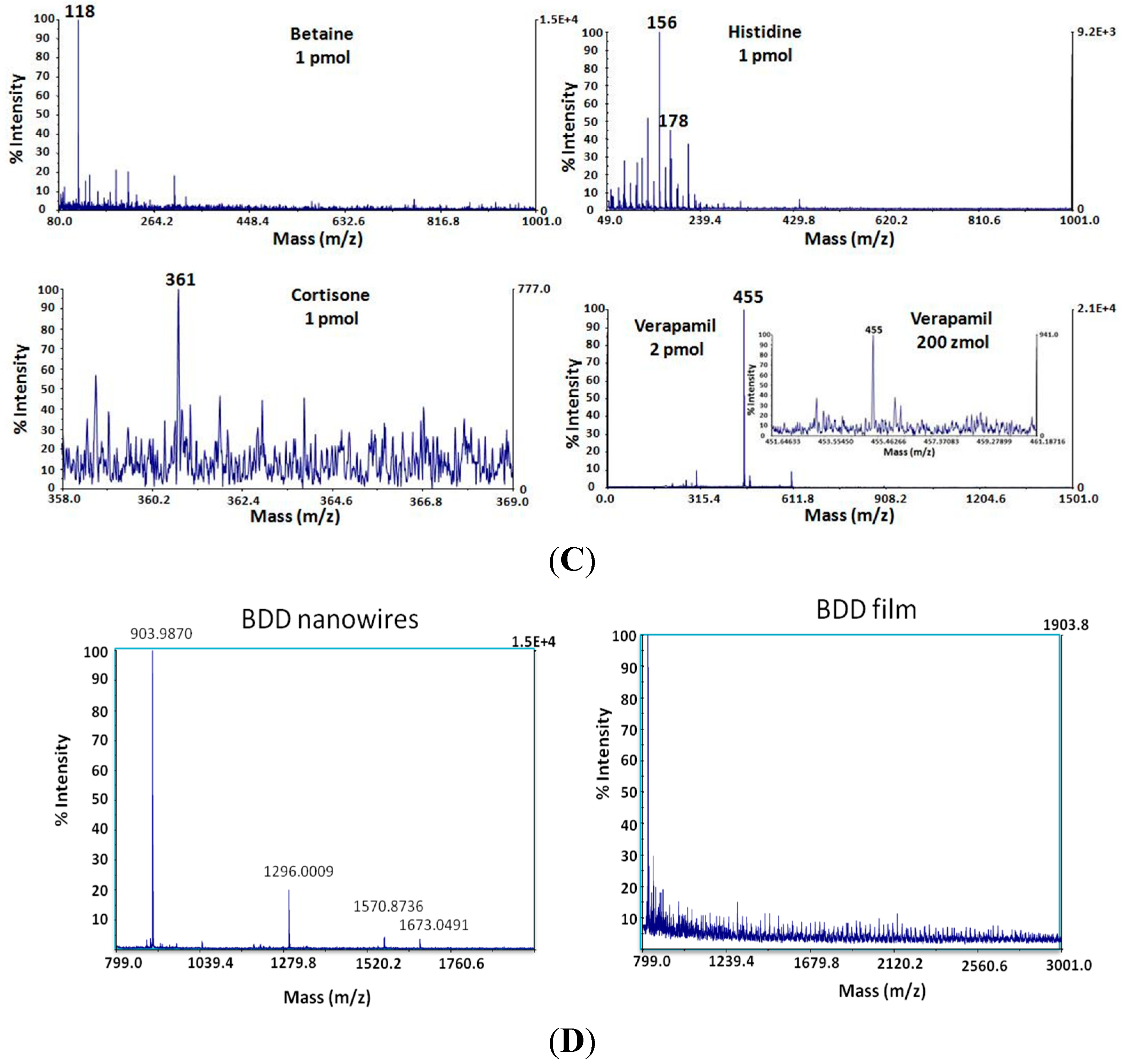 Sensors 15 12573 g011b