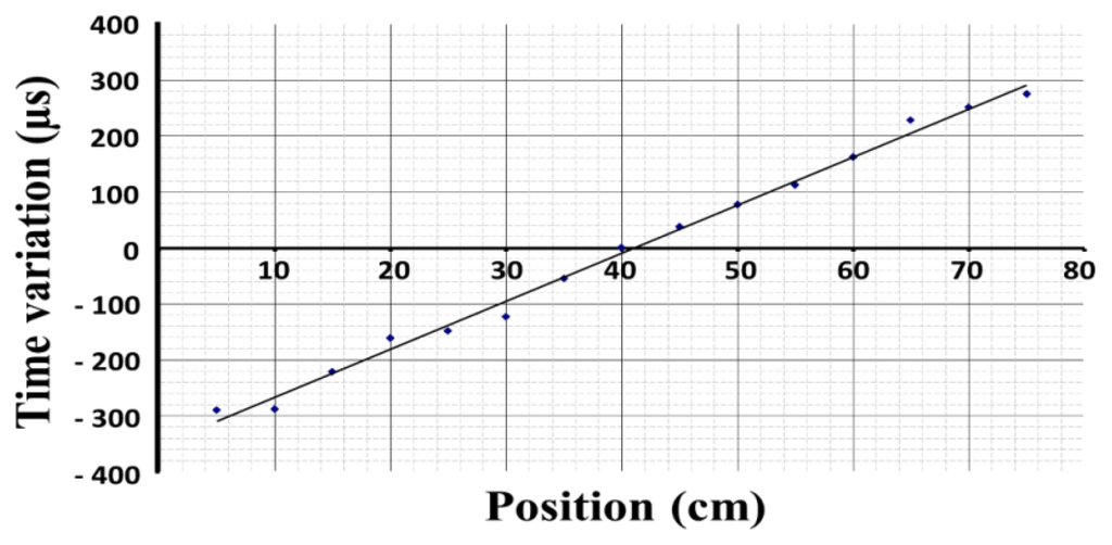 Sensors 15 12651 g006 1024