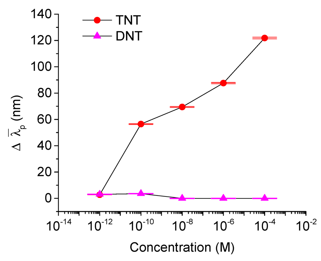 Sensors 15 12891 g006 1024