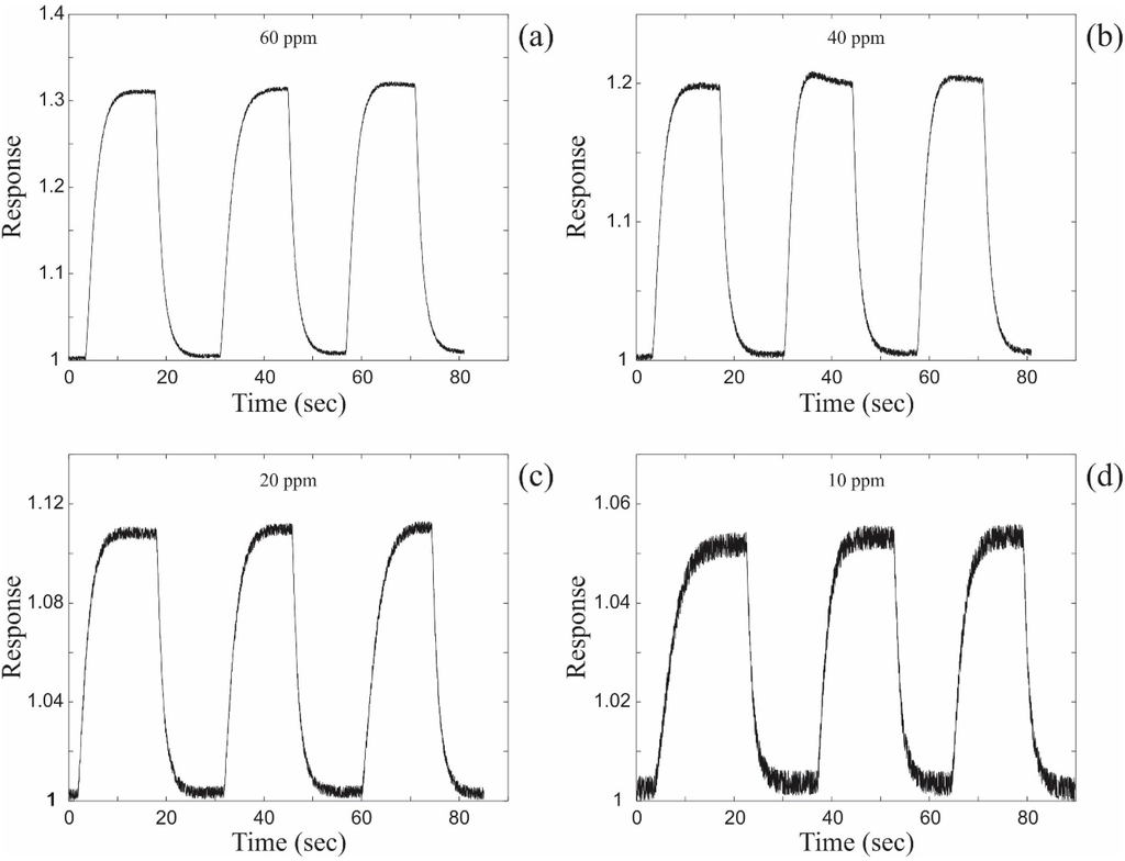 Sensors 15 13110 g004 1024