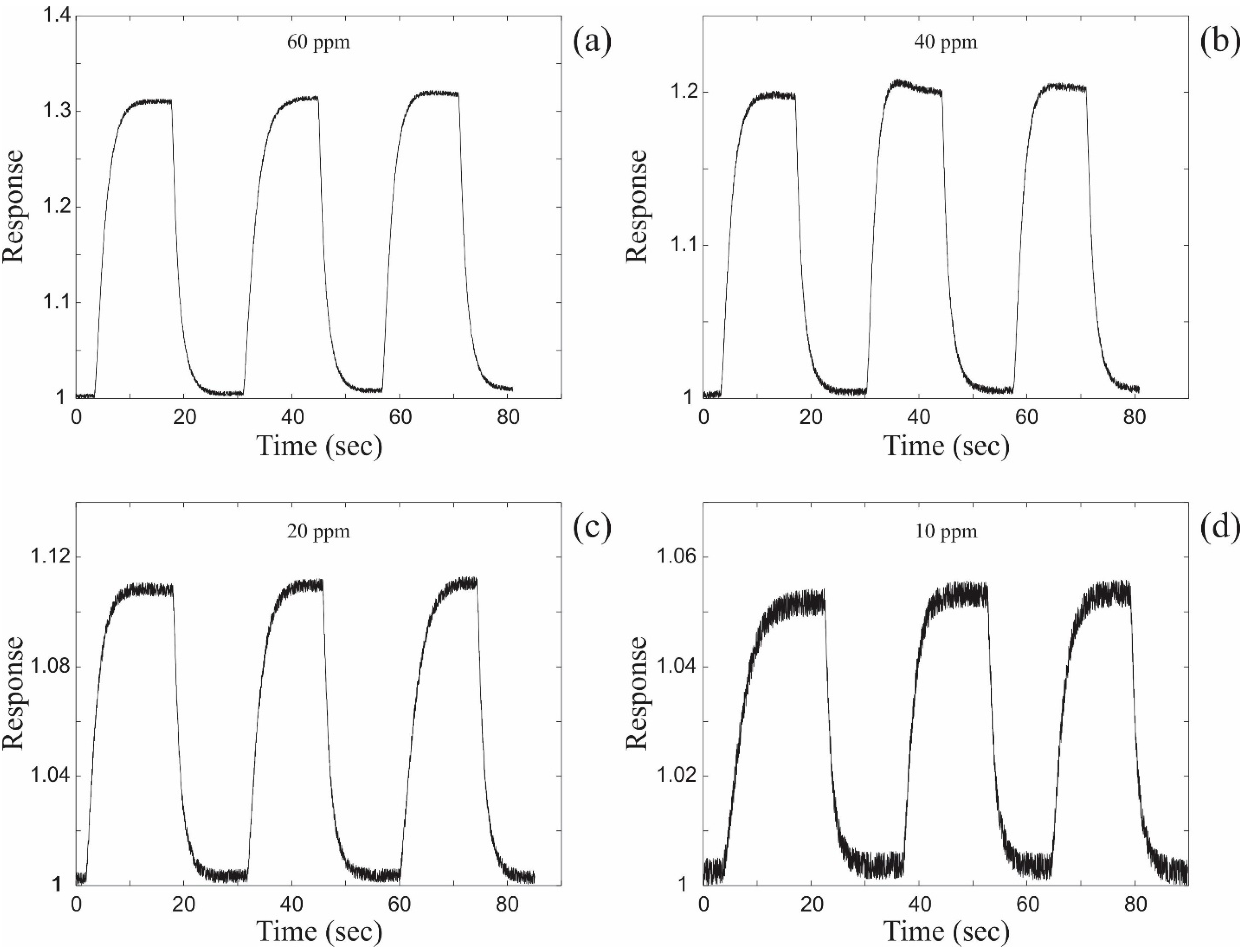 Sensors 15 13110 g004