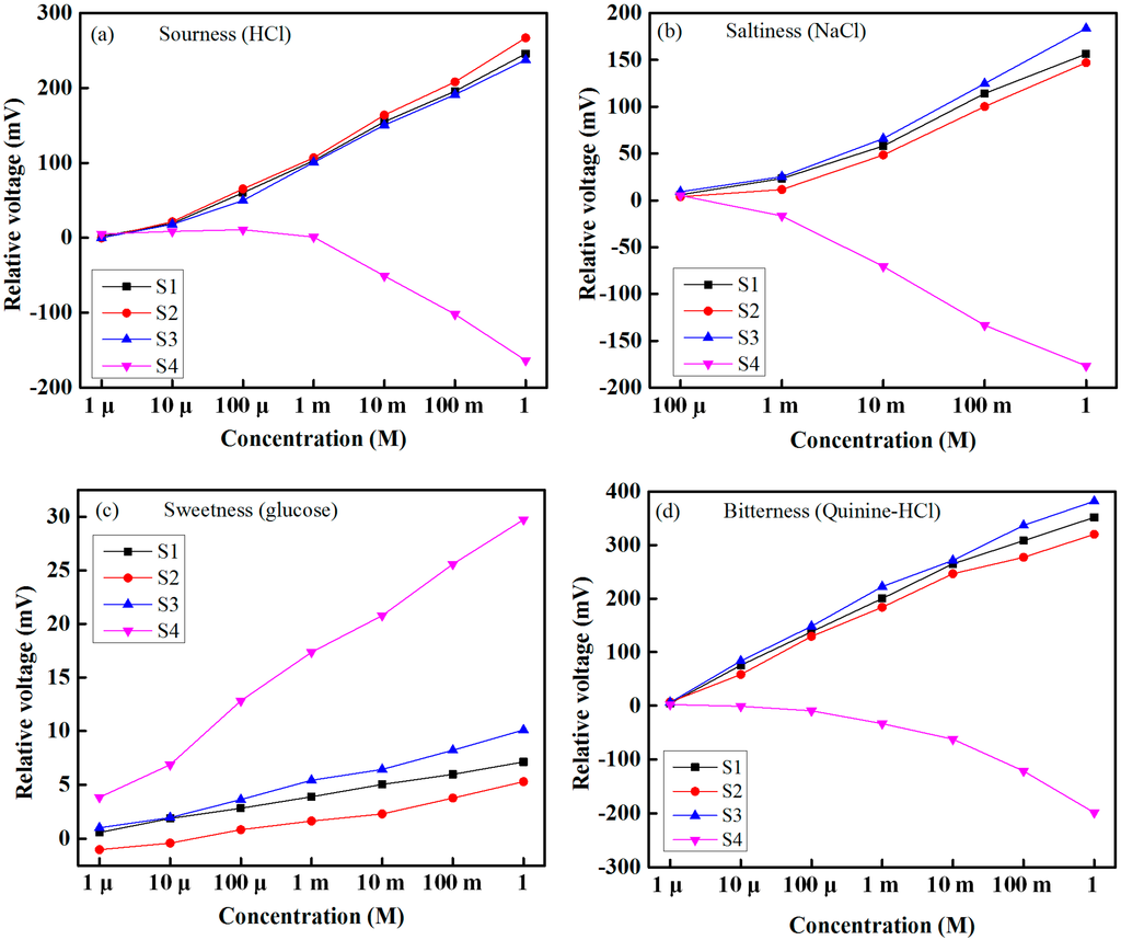 Sensors 15 13201 g009 1024