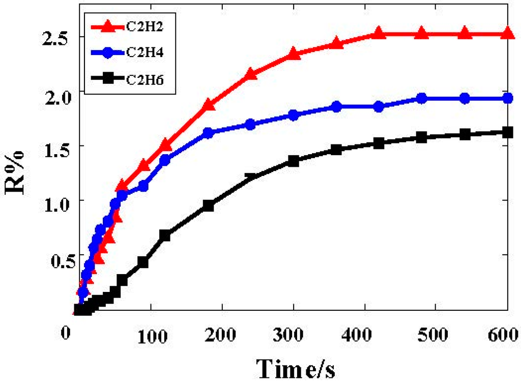 Sensors 15 13522 g003 1024