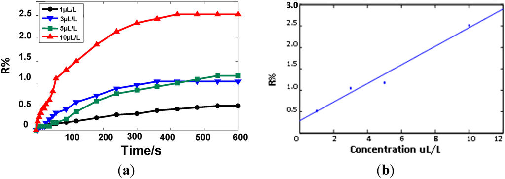 Sensors 15 13522 g004 1024