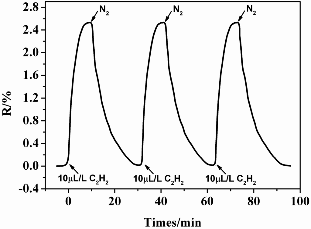 Sensors 15 13522 g005 1024