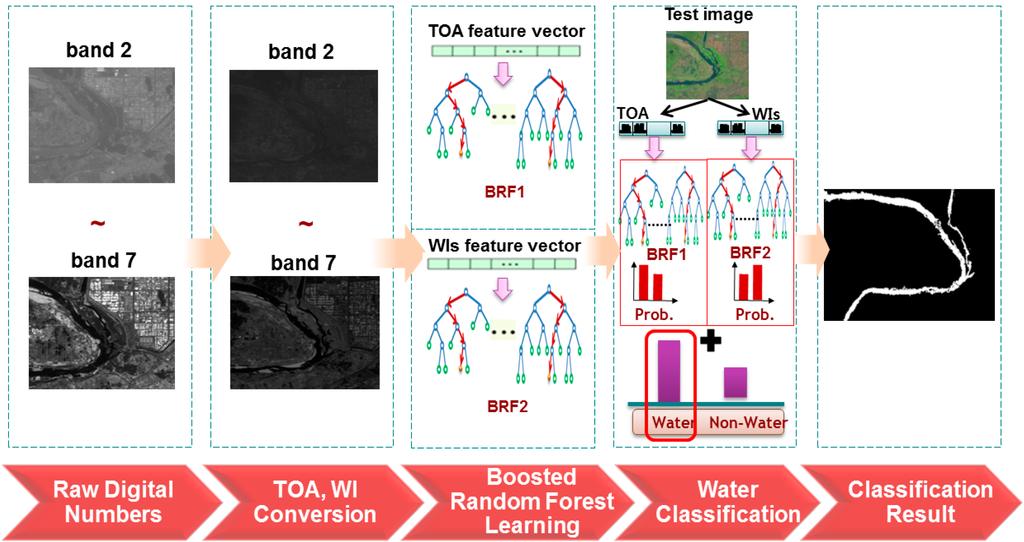 Sensors 15 13763 g001 1024