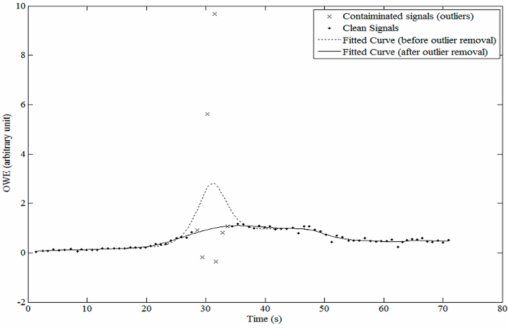Sensors 15 14142 g004 1024