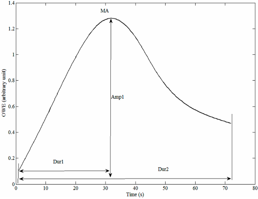 Sensors 15 14142 g005 1024