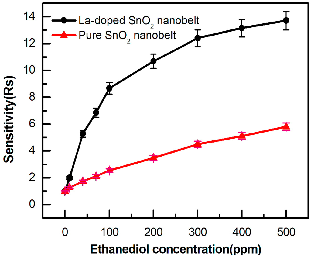 Sensors 15 14230 g006 1024