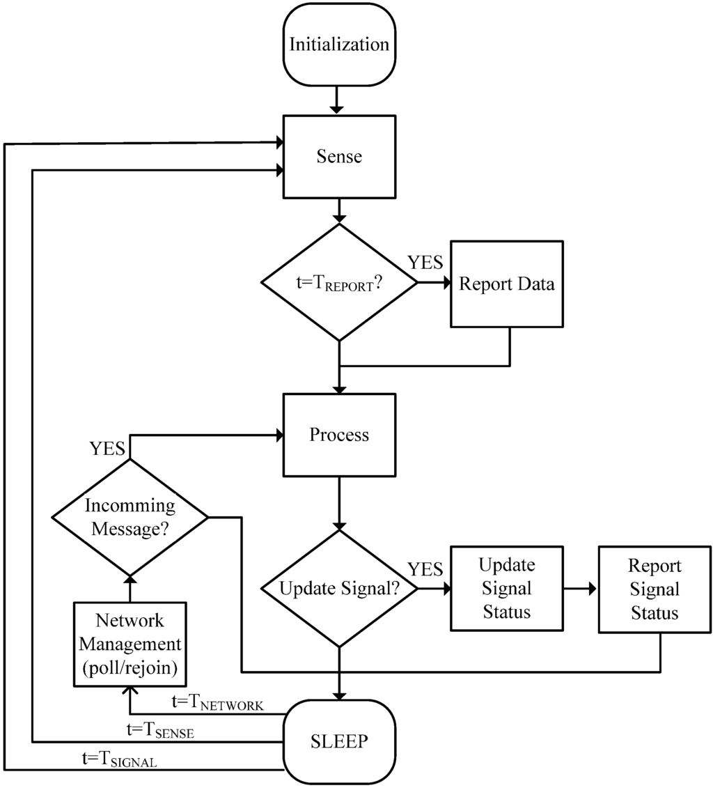 Sensors 15 14370 g002 1024