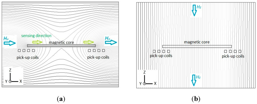 Sensors 15 14727 g002 1024
